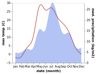 temperature and rainfall during the year in Gornozavodsk