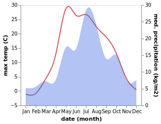 temperature and rainfall during the year in Kalino