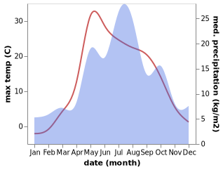 temperature and rainfall during the year in Karagay