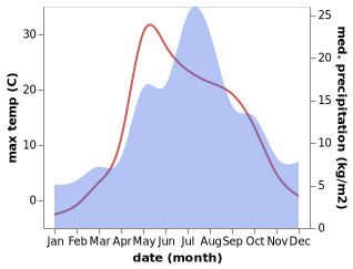 temperature and rainfall during the year in Kerchevskiy