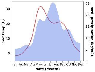 temperature and rainfall during the year in Kochevo