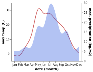 temperature and rainfall during the year in Komarikhinskiy