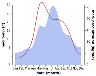 temperature and rainfall during the year in Kosa