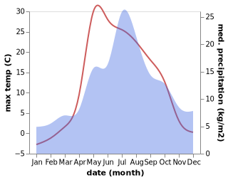 temperature and rainfall during the year in Krasnovishersk