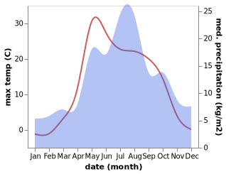 temperature and rainfall during the year in Kudymkar