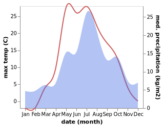 temperature and rainfall during the year in Medvedka