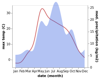 temperature and rainfall during the year in Ocher