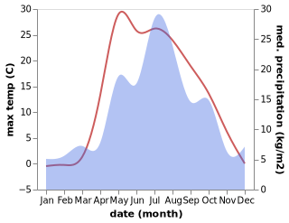 temperature and rainfall during the year in Orda