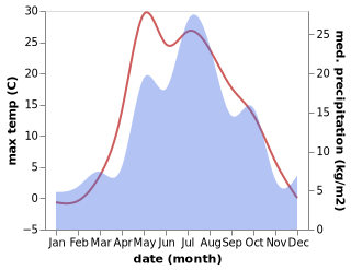 temperature and rainfall during the year in Sars