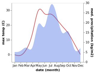 temperature and rainfall during the year in Uinskoye