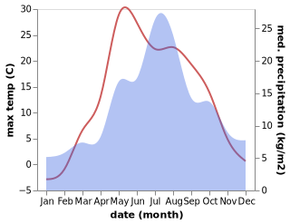 temperature and rainfall during the year in Usol'ye