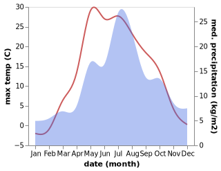 temperature and rainfall during the year in Yayva