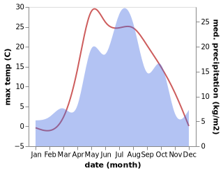 temperature and rainfall during the year in Yelovo