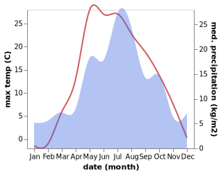 temperature and rainfall during the year in Yug