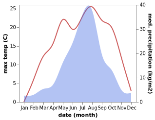 temperature and rainfall during the year in Barabash