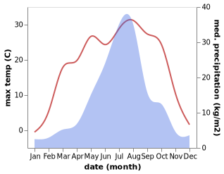 temperature and rainfall during the year in Bol'shoy Kamen