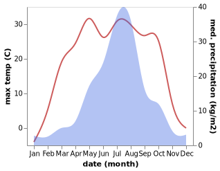 temperature and rainfall during the year in Chkalovskoye