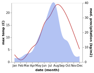 temperature and rainfall during the year in Emar