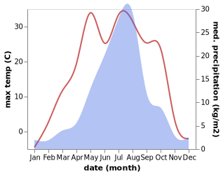 temperature and rainfall during the year in Gornorechenskiy