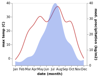 temperature and rainfall during the year in Grigor'yevka