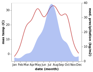 temperature and rainfall during the year in Ivanovka