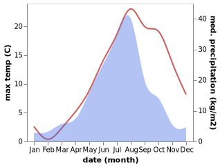 temperature and rainfall during the year in Kraskino