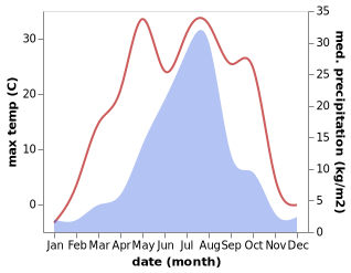 temperature and rainfall during the year in Krasnorechenskiy