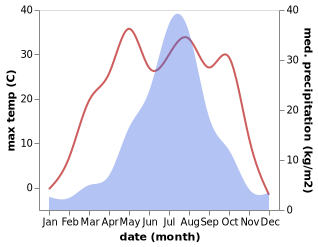 temperature and rainfall during the year in Lipovtsy