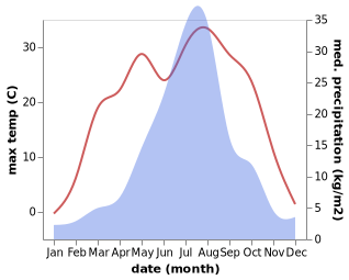 temperature and rainfall during the year in Nakhodka