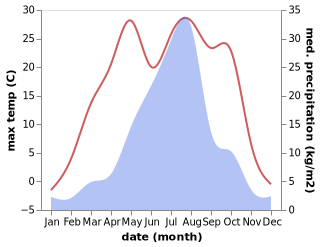 temperature and rainfall during the year in Plastun