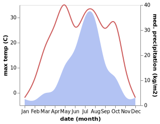 temperature and rainfall during the year in Pogranichnyy