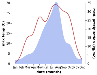 temperature and rainfall during the year in Preobrazheniye