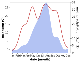 temperature and rainfall during the year in Rudnaya Pristan'