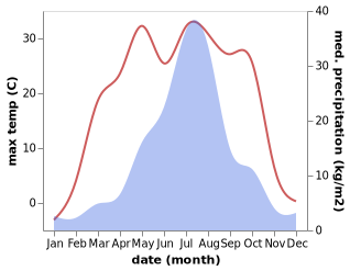 temperature and rainfall during the year in Spassk-Dal'niy