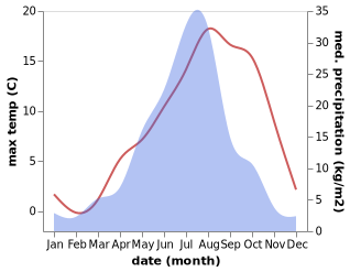 temperature and rainfall during the year in Svetlaya