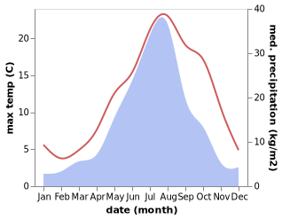 temperature and rainfall during the year in Vrangel'