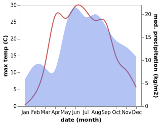 temperature and rainfall during the year in Bezhanitsy