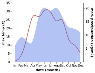 temperature and rainfall during the year in Dno