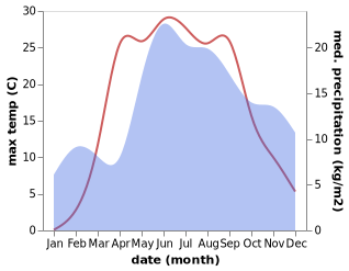 temperature and rainfall during the year in Kresty