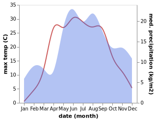 temperature and rainfall during the year in Makushino