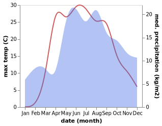 temperature and rainfall during the year in Zhizhitsa