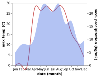 temperature and rainfall during the year in Bagramovo