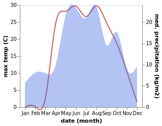 temperature and rainfall during the year in Kasimov