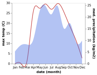 temperature and rainfall during the year in Kiritsy