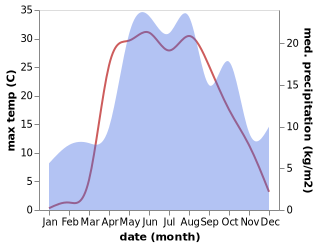 temperature and rainfall during the year in Tuma