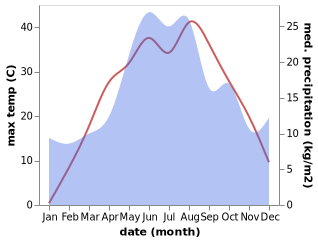 temperature and rainfall during the year in Aksay