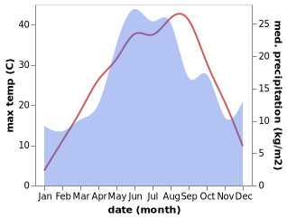 temperature and rainfall during the year in Bataysk