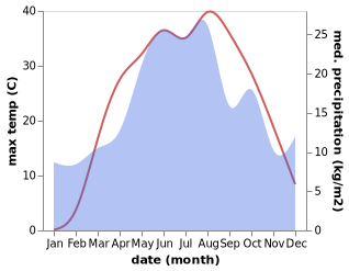 temperature and rainfall during the year in Belaya Kalitva