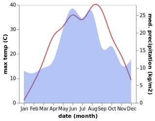 temperature and rainfall during the year in Chaltyr'