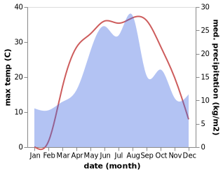 temperature and rainfall during the year in Donetsk